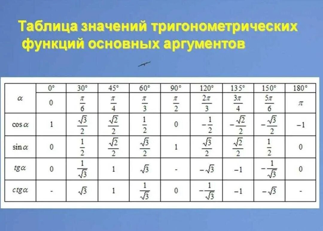 Найти значение основных тригонометрических функций. Таблица значений тригонометрических функций. таблица значенийтригонометрических фу. таблица тригонометрических функций. значение углов тригонометрических функций таблица.