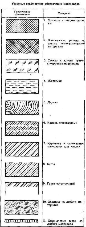 Обозначение газобетона штриховка. Штриховка дерева на чертеже ГОСТ. Штриховка строительных материалов ГОСТ. Штриховка газобетона на чертежах. Обозначение материала мм