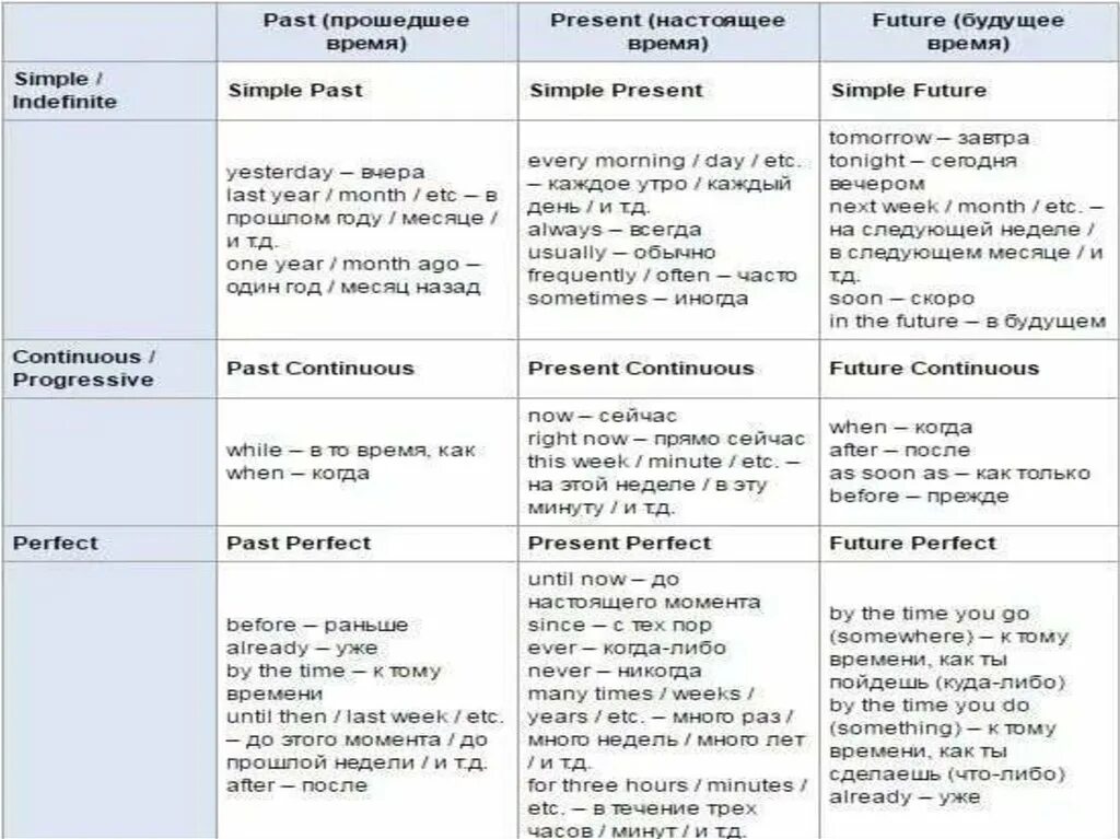 Времена в английском с маркерами времени. Слова указатели времен в английском языке таблица. A week к какому времени относится. Маркеры времени в английском языке таблица. These days время
