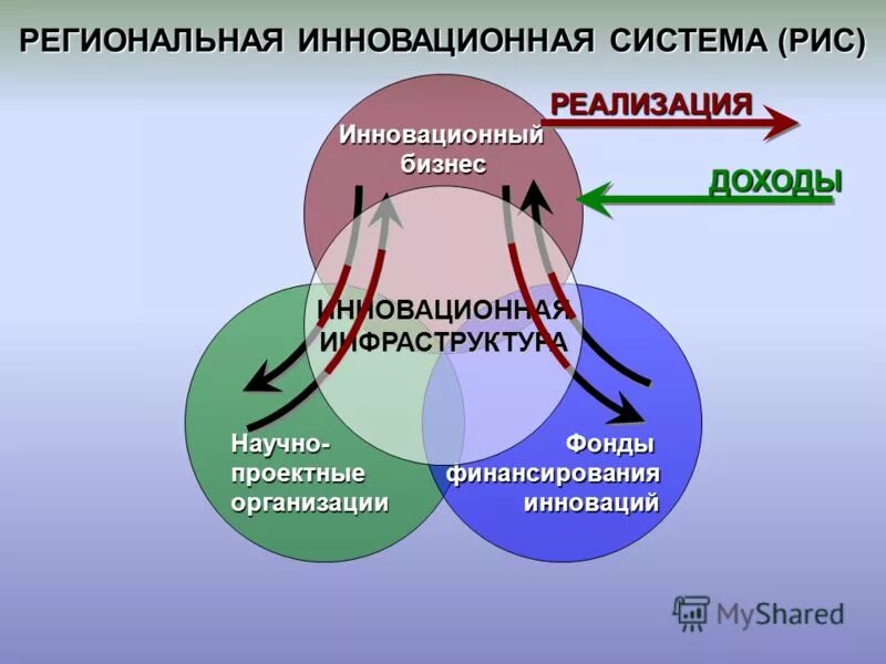промышленные и инновационные кластеры. инновационная инфраструктура. региональные инновационные проекты. региональная система. региональная инновационная система.