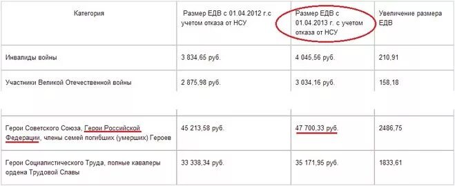 Пенсия героя россии в 2024. Выплаты за героя России. Ежемесячная выплата за героя России. Герой России выплата ежемесячно. Выплаты за героя России в месяц.