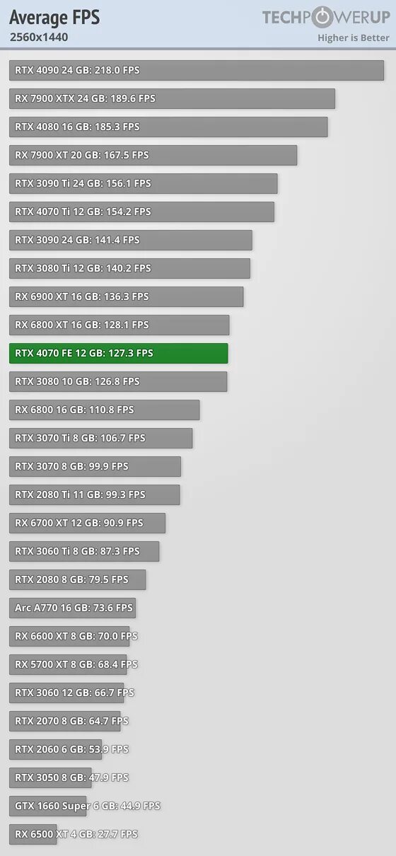7900 xtx vs 4070 super. Relative performance видеокарт. прирост производительности видеокарт. 4070 производительность. rtx 4070 founders edition.