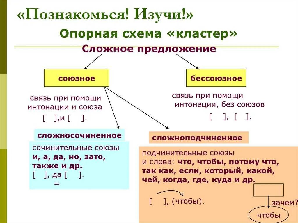 Как отличить простое от сложного. Как определить тип сложного предложения. виды сложных предложений с примерами и схемами. сложные предложения таблицы и схемы. сложенно епредложение.