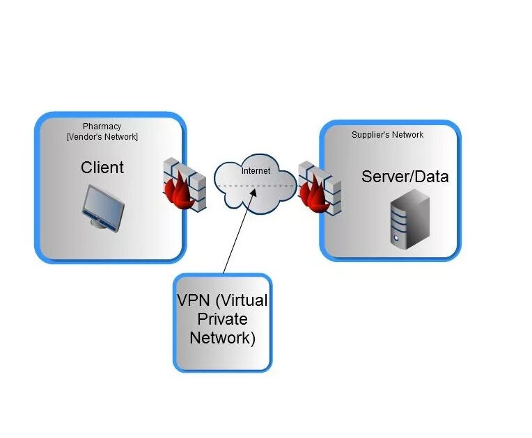 VPN клиент. VPN сервер. Открытый впн сервер. Схема OPENVPN - клиент, сервер удостоверяющий центр.