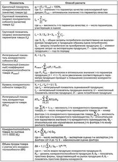 Уровни и показатели конкурентоспособности