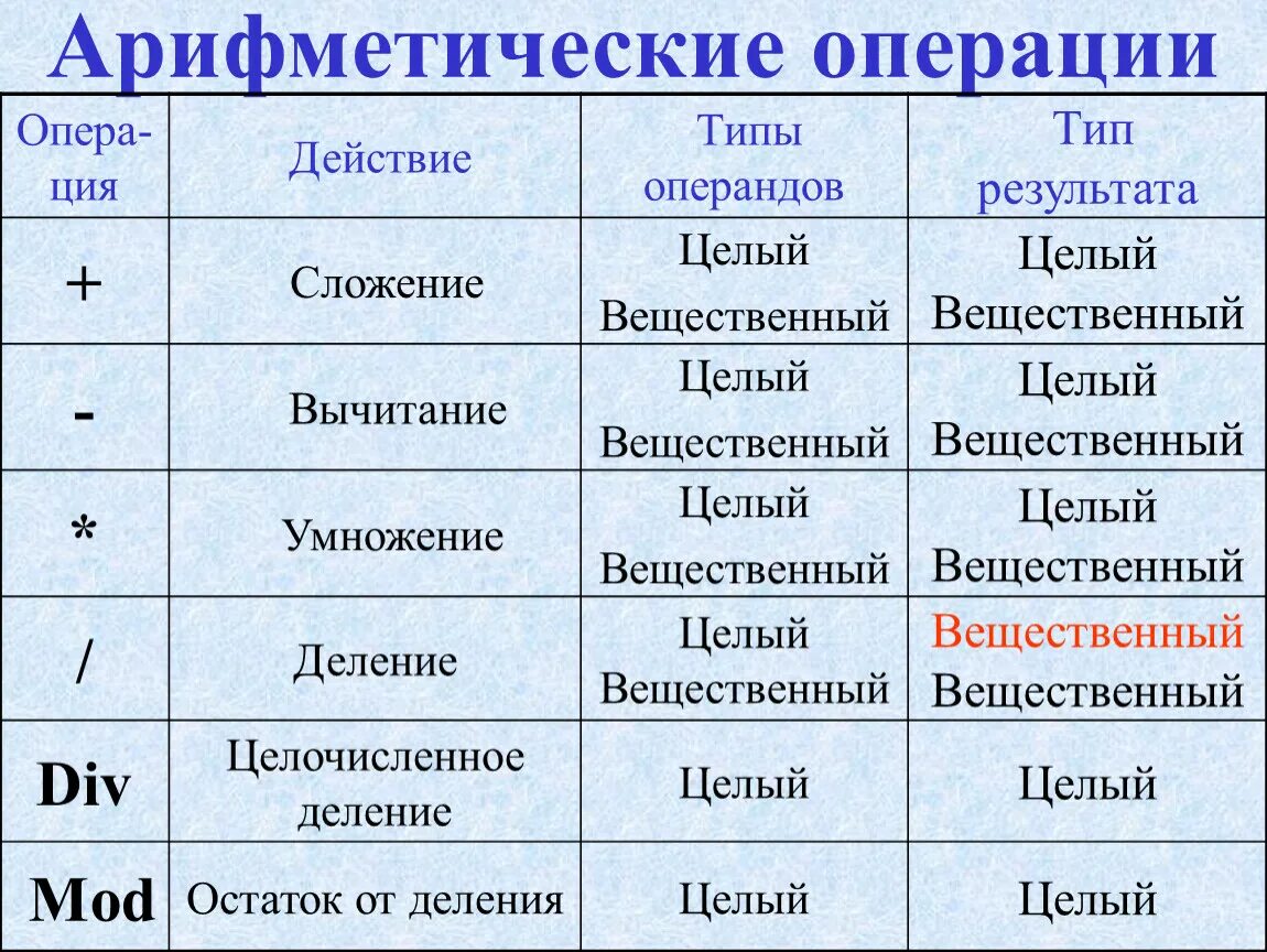 Арифметические операции языка. Арифметика в Паскале. Арифметические операции над функциями. Арифметические операции на английском. Операнды арифметических операций.