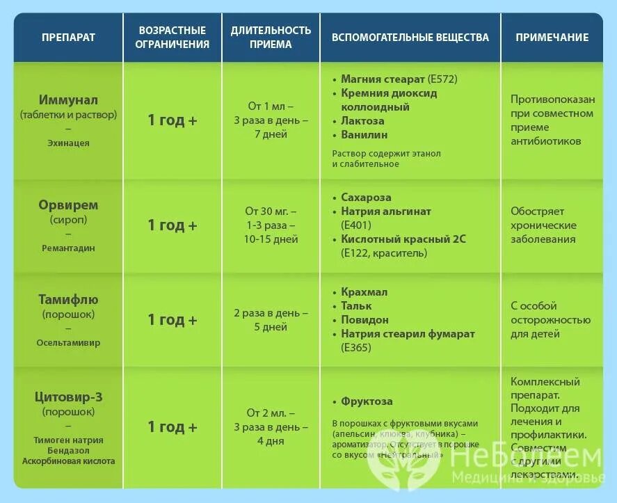 Противовирусные препараты детские эффективные