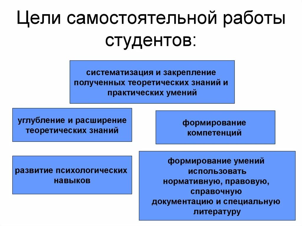 Цель самостоятельных организованы. Виды самостоятельной работы студентов. Самостоятельная работа студентов. Цель самостоятельной работы. Виды самостоятельной работы студентов в вузе.