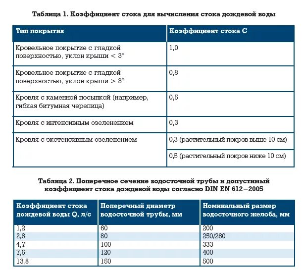 Расчет ливневых стоков. Коэффициент дождевого стока. Общий коэффициент стока дождевых вод. Общий коэффициент стока дождевых и талых вод.