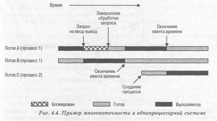 Потоки исполнения