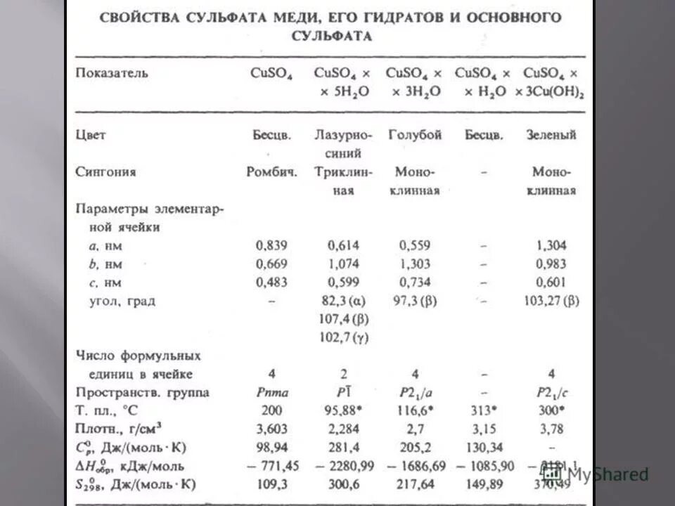 Молярная сульфата меди 2