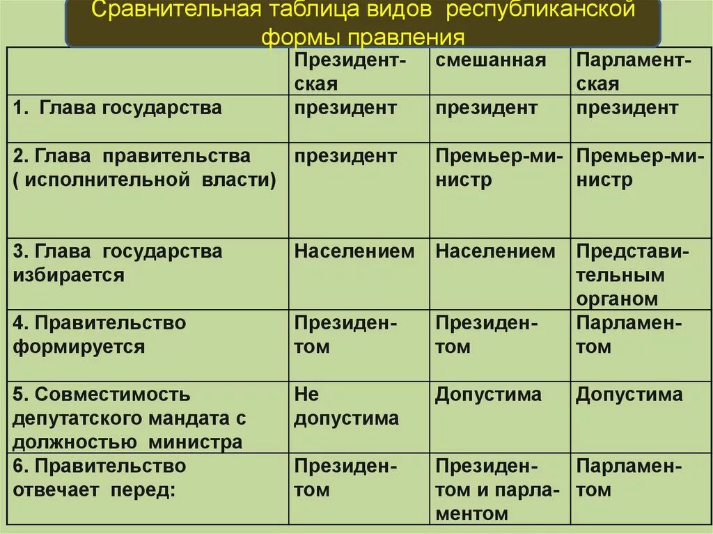 Республиканская форма правления относится к правовому государству. Сравнительная таблица форм правления. Таблица «разновидности республиканской формы правления». Виды республиканской формы правления. Виды республиканской формы правления таблица.