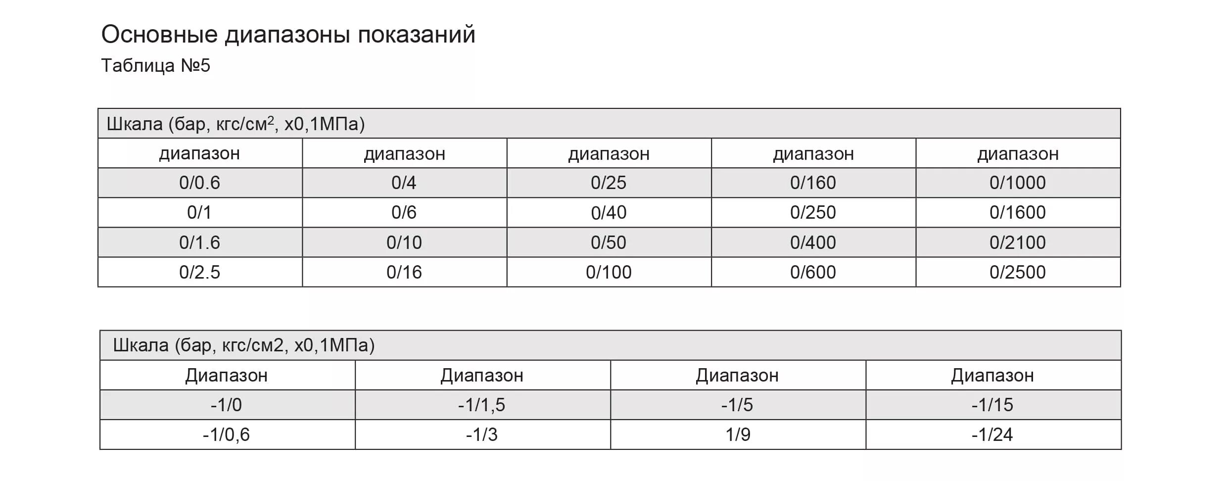 Кгс см2 в бар калькулятор. 2.5 Бар в кгс/см2. Конвектор давления бар в МПА И кгс/см2. Давление 1.5 бар в МПА И кгс/см2. 0.5 МПА В кгс/см2 перевести.