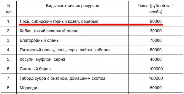 Штрафы за сбитых животных 2021 таблица на дороге. Штрафы ГИБДД за сбитых животных 2021. Штраф за сбитого лося на дороге в 2021. Штраф за сбитого лося 2022.