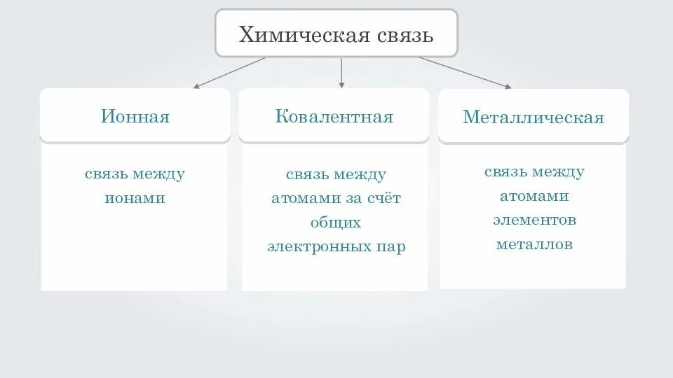 Типы химической связи ионная ковалентная. Полярная неполярная ионная связь. Типы химических связей ковалентная полярная и неполярная. Типы химической связи ионная ковалентная металлическая. Полярная неполярная ионная связь.