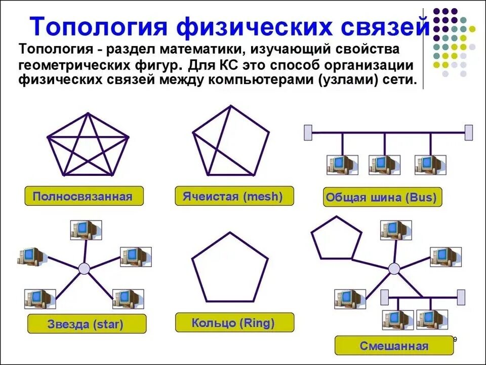 Типология сети. Сетевая топология ячеистая. полносвязная топология компьютерной сети. топология сети звезда шина дерево кольцо. базовые топологии локальных сетей ячеистая.