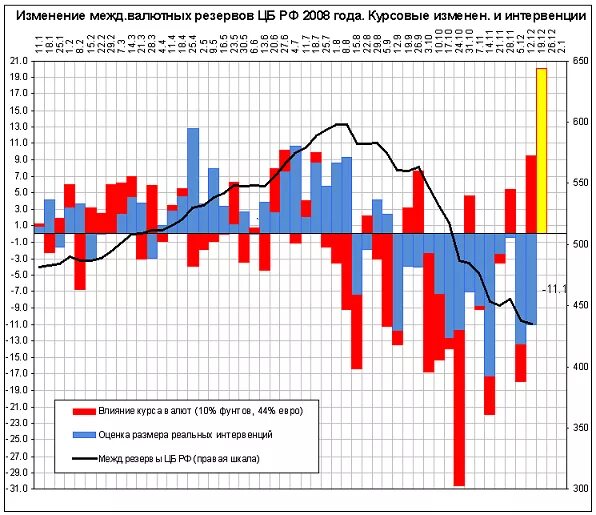Начале валютных интервенций. Интервенции ЦБ на валютном рынке. Валютные интервенции график ЦБ РФ. Механизм валютной интервенции. Валютные интервенции примеры.
