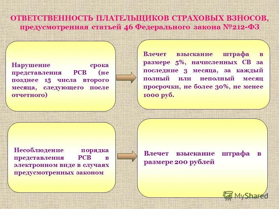 Основа закона 212 фз. Плательщики страховых взносов. Плательщиками страховых взносов являются. Лица плательщиков страховых взносов. К обязанностям плательщиков страховых взносов относятся.