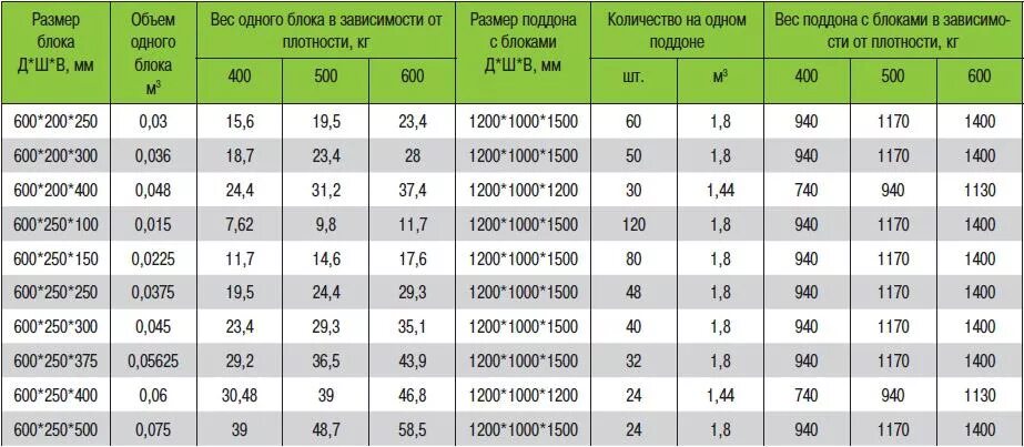 Вес газосиликатного блока 600х300х100 д500. Вес газосиликатного блока 600х300х200. Вес блока газосиликатного 625х300х250 d500. Вес блока газобетона 600 300 200.