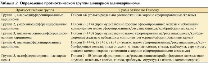 Гистологическая классификация опухолей предстательной железы. Прогностическая группа при опухоли простаты. Стадии предстательной железы. Опухоль предстательной железы т2. Ацинарная аденокарцинома предстательной железы глисон 7