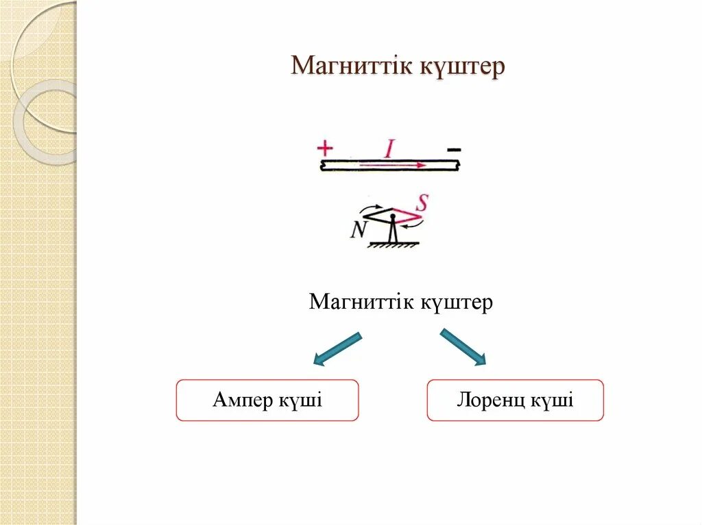 Ампер күші. Лоренц күші. Ампер күші Лоренц күші презентация. Ампер жвне Лоренц күші.