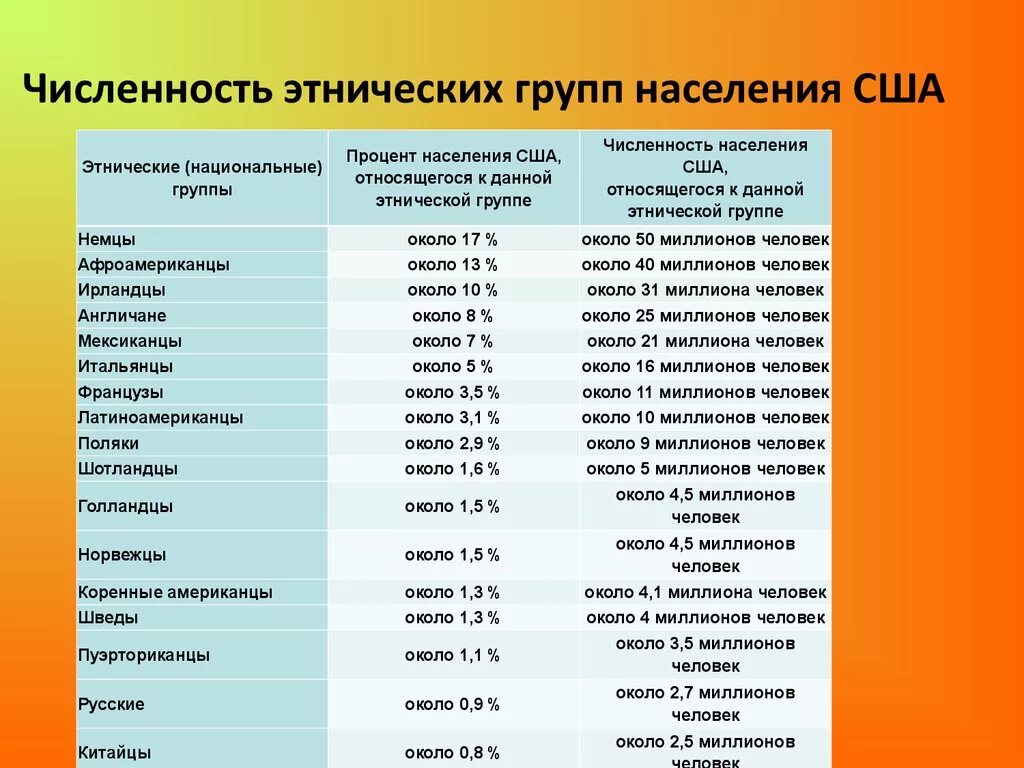 Крупные народы россии по численности населения. Население США по национальностям. Население США таблица. Этнические группы населения. Этнический состав жителей США.