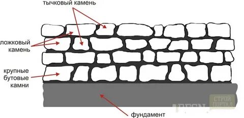 Каменная кладка назначение
