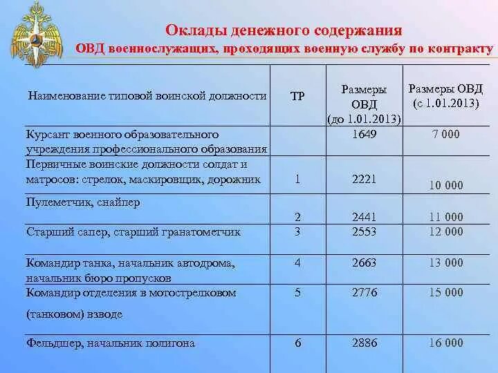 Какие выплаты по контракту в 2025