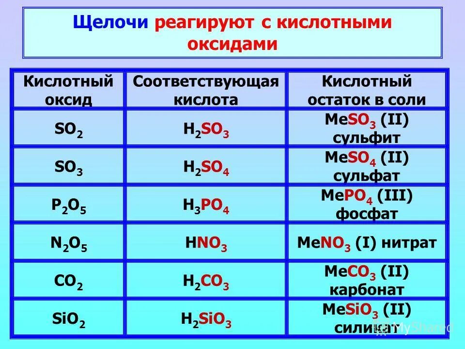 Основания и кислоты химия 8 класс. Формула основания щелочи. Как определить кислоты оксиды 8 класс. Основные классы соединений (оксиды, кислоты, соли, основания) химия. Гидроксиды продукты соединения