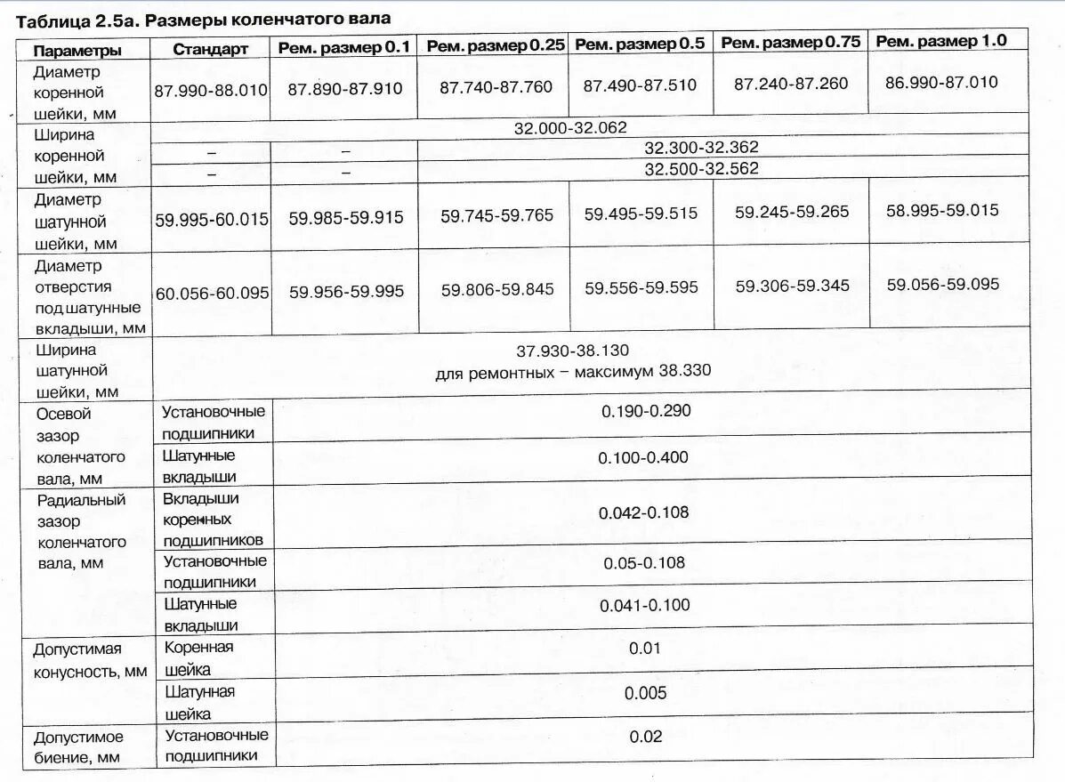 Размеры вкладышей камаз. Таблица размеров коренных и шатунных шеек коленвалов. Таблица размеров коренных и шатунных шеек коленвала д-260. Диаметр шеек коленвала двигателя sqr484f. Болты коренных шеек коленвала Мерседес 190.