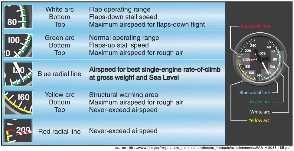 Luminary speed up. Airspeed indicator. Cessna Airspeed indicator. "Honeywell Ah-220 Airspeed indicator". Standby Altimetre/Airspeed indicator b737.