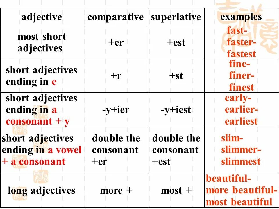 Attractive comparative. Таблица Comparative and Superlative. Adjective Comparative Superlative таблица. Slim Comparative and Superlative. Short adjectives таблица.