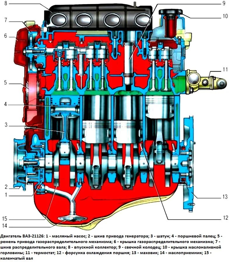 Шла масляный. Система смазки двигателя 21126. Система смазки ДВС 21126. ДВС ВАЗ 21126 16 клапанов.