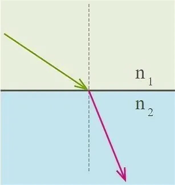 Какие из утверждений соответствуют рисунку. Относительный показатель преломления среды равен 1. Луч света переходит из среды с большим коэффициентом. N1/n2 1 Луч света. Абсолютное преломление.