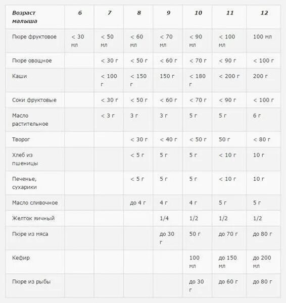 Скольки месяцев можно давать пюре. Ввод рыбы в прикорм для детей. Когда можно давать рыбу ребенку. Со скольки можно давать рыбу ребенку. Прикорм ребенка по месяцам.