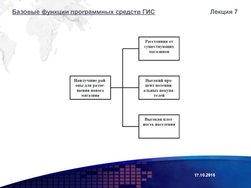 Программные средства ГИС. Категории программных средств ГИС. Базисные функции. ГИС метод МПЗ И МГЗ.