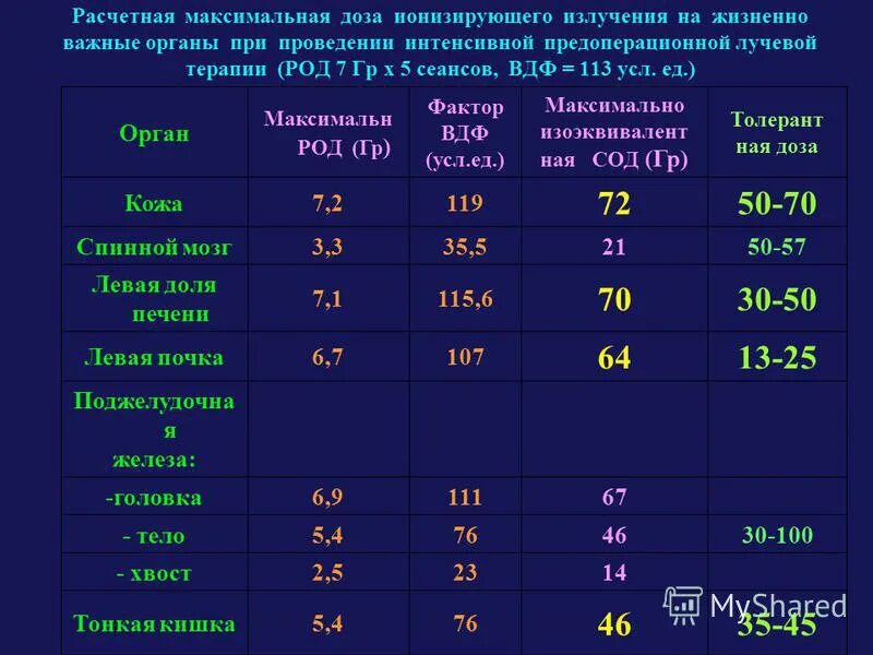 Наибольшую лучевую нагрузку дает