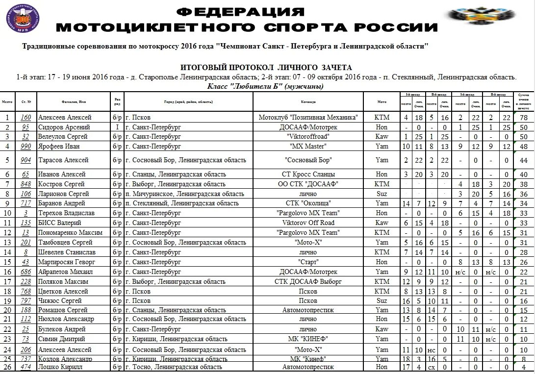 чемпионат санкт-петербурга по фигурному катанию 2023. чемпионат санкт петербурга результаты. агаян артур арменакович дзюдо. первенство цфо по дзюдо до 15 лет ковров 2023. первенство т геленджика +протокол результатов 26 03.