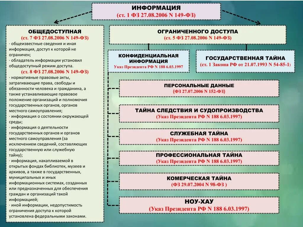 Указ президента 188 от 06.03 1997. Виды служебной информации. Виды служебной тайны. Государственная служебная и коммерческая тайна. Режимы государственной служебной коммерческой тайны.
