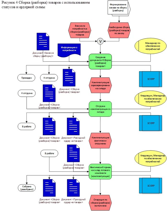 Сборка заказов 1с. Бизнес процессы в 1с ERP. Схема складского учета в 1с ERP. Блок схема в ERP склад. Описание бизнес процессов 1с ERP.