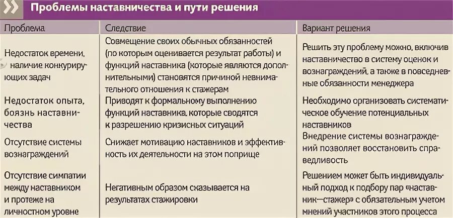 Инструменты наставничества. Проблемы наставничества. Адаптация молодого специалиста схема. Организация системы наставничества в компании. Проблемы наставничества.