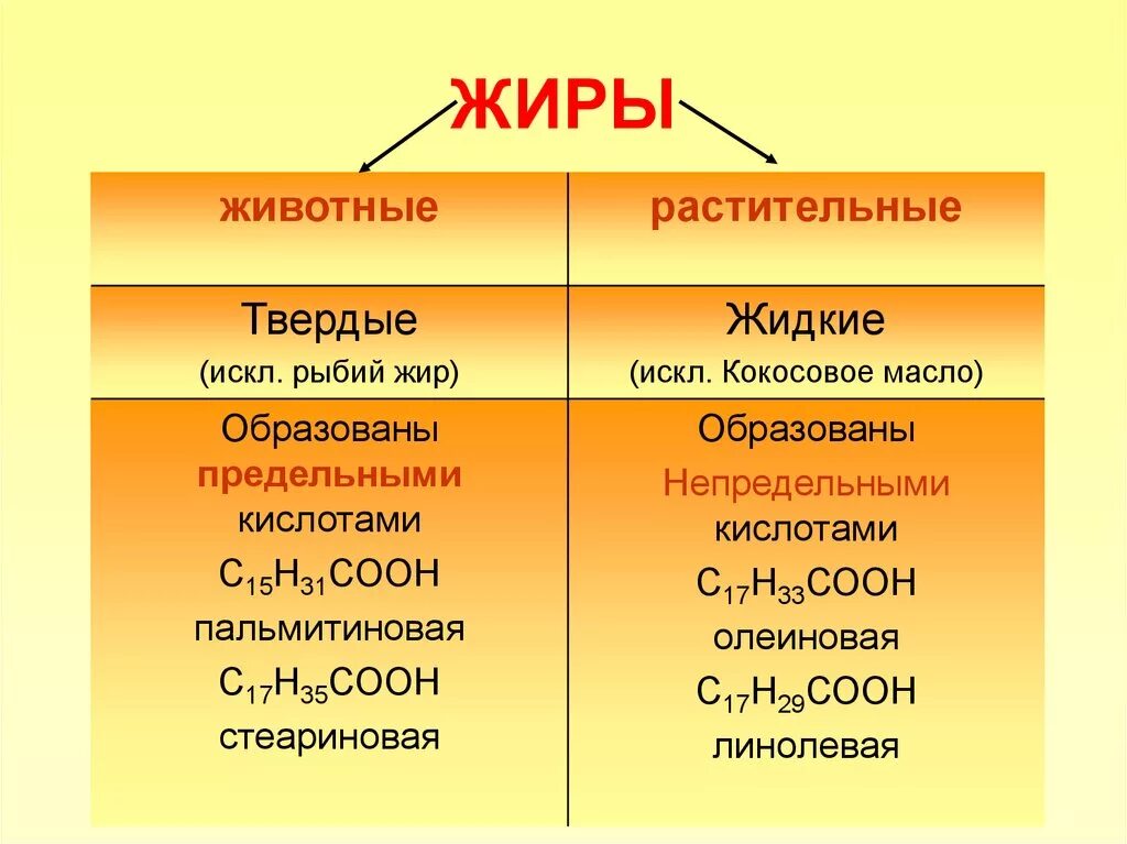 Исключения жиров. Химия 10 класс растительные жиры. Строение жиров растительных и животных. Формула жира в химии 9 класс. Химический состав твердых жиров.