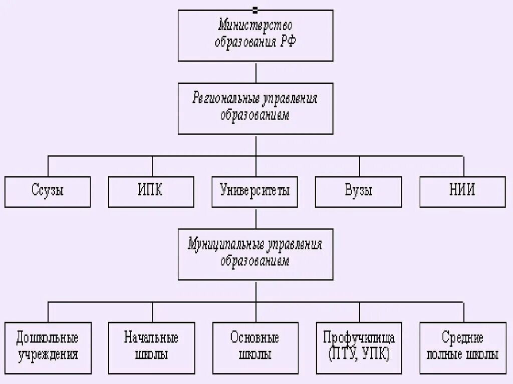 Структура образования в россии схема. Образование в РФ схема. Система образования в РФ схема. Структура российского образования. Структура образования в РФ.