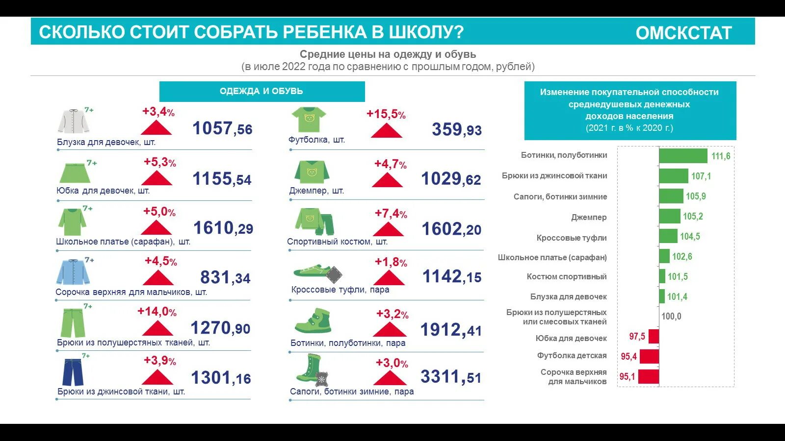 Результаты акции выбирай россию омская область. Сколько стоит собрать ребенка в школу 2022. Первоклассники 2022 сколько?. Сколько стоит собрать ребенка в школу. Цена сколько.