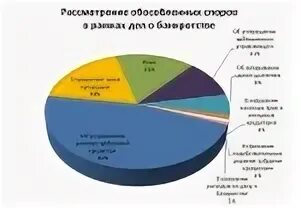 Обособленные дела в банкротстве