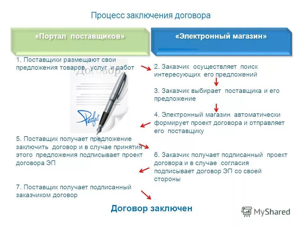 Банки электронные договора