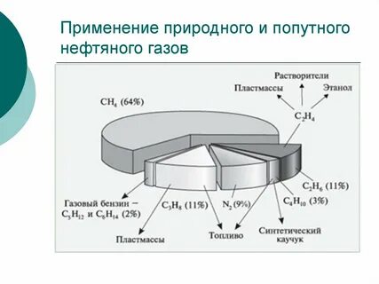 стоимость попутного нефтяного газа