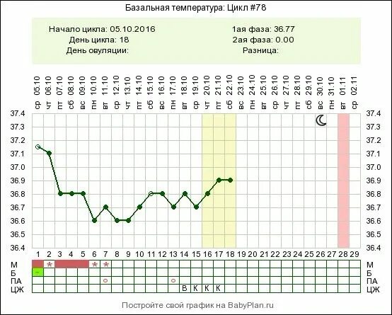 Температура женщины перед месячными. 16 День цикла БТ 37.4. 24 День цикла базальная температура 37.4. Базальная температура в первые дни цикла. 21 День цикла БТ 36.5.