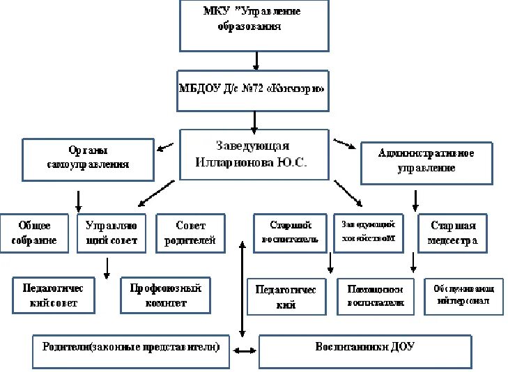 Сайт муниципального казенного учреждения. Структура МКУ. Структура МКУ управления образования. МКУ управление. Муниципальное казенное учреждение.