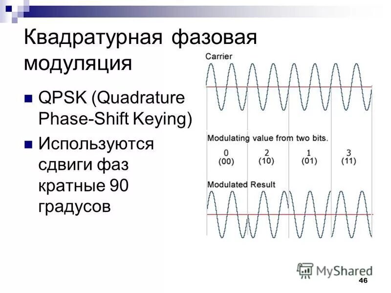 Фазовая манипуляция и квадратурная амплитудная модуляция[18]. Qpsk модуляция. Qpsk,16 qam, 64 qam. Фазовая модуляция qpsk. Временная диаграмма фазомодулированного сигнала.